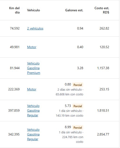 Columnas del resumen: km del día, vehículo asignado, galones estimados y costo estimado en RD$ de cada colaborador